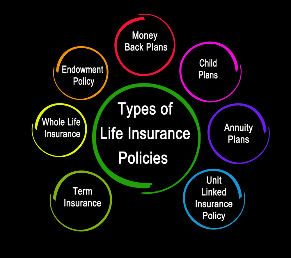 Life Insurance Plans and Policies in India