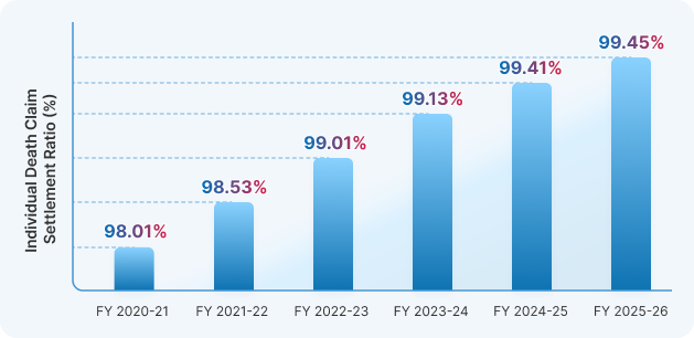 bar chart of Individual death claim settlement ratio from 2020 to 2025, showing an upwards graph